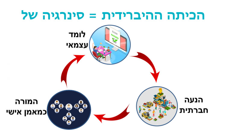 ערוכים ללמידה היברידית!